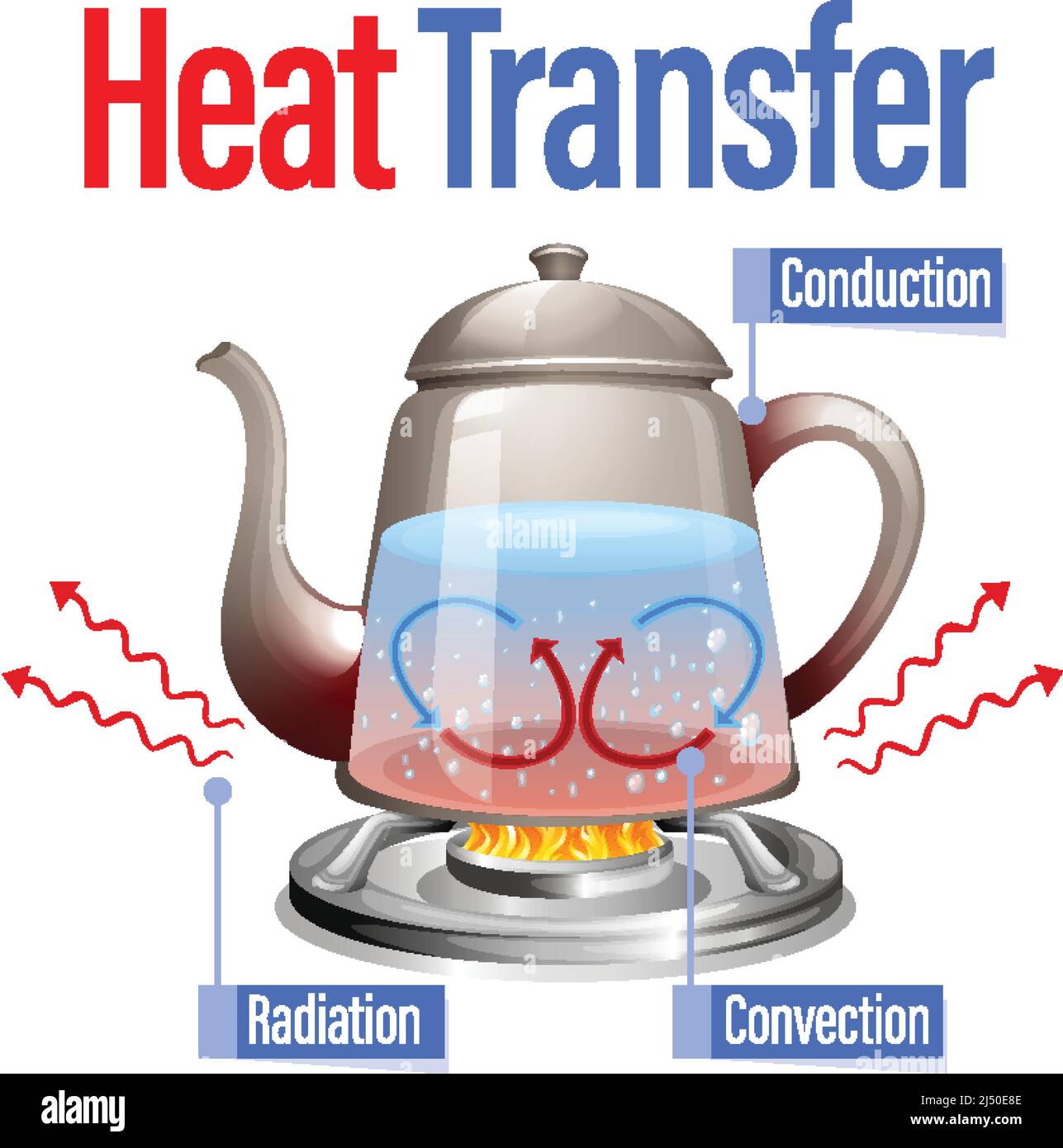 Heat transfer methods with water boiling illustration Stock Vector