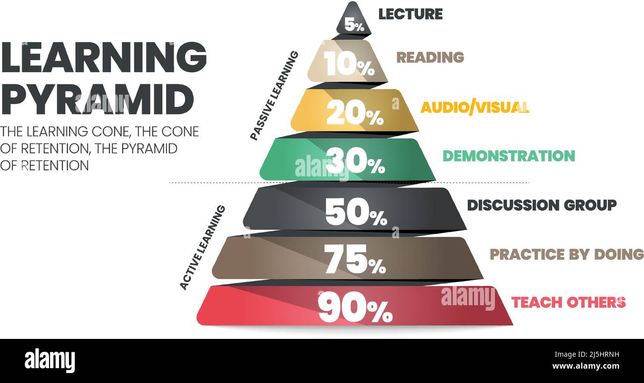 The learning pyramid infographic vector refers to the cone or rectangle which students remember by10% of what they read as passive. What they learn th Stock Vector