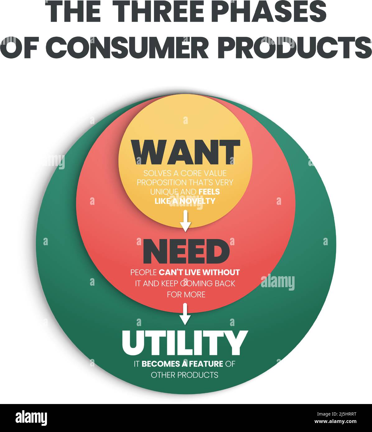 The infographic vector is in the three phases of a consumer product concept. It illustrated creating a unique and new or want to be converted into a n Stock Vector