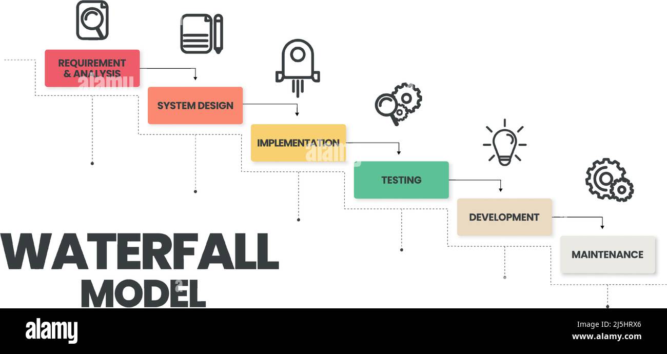 The waterfall model infographic vector is used in software engineering