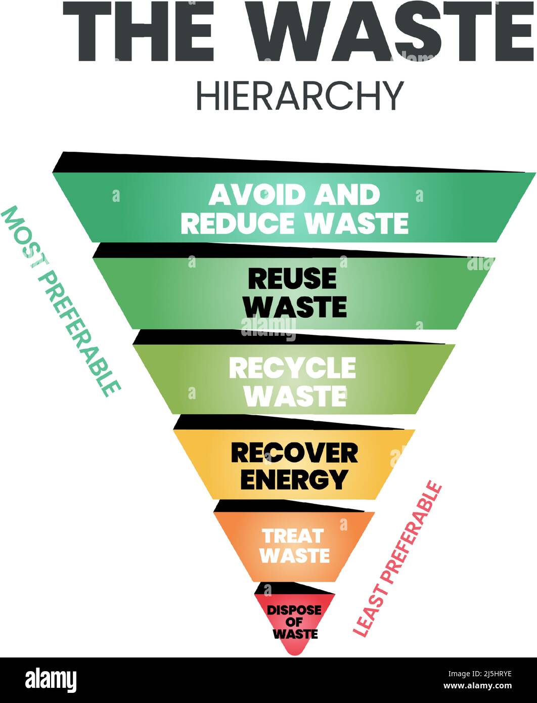 The waste hierarchy vector is a cone of illustration in evaluation on processes protecting the environment alongside resource and energy consumption. Stock Vector