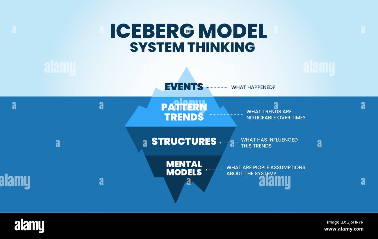 Iceberg's model of system thinking is an illustration of the blue ...