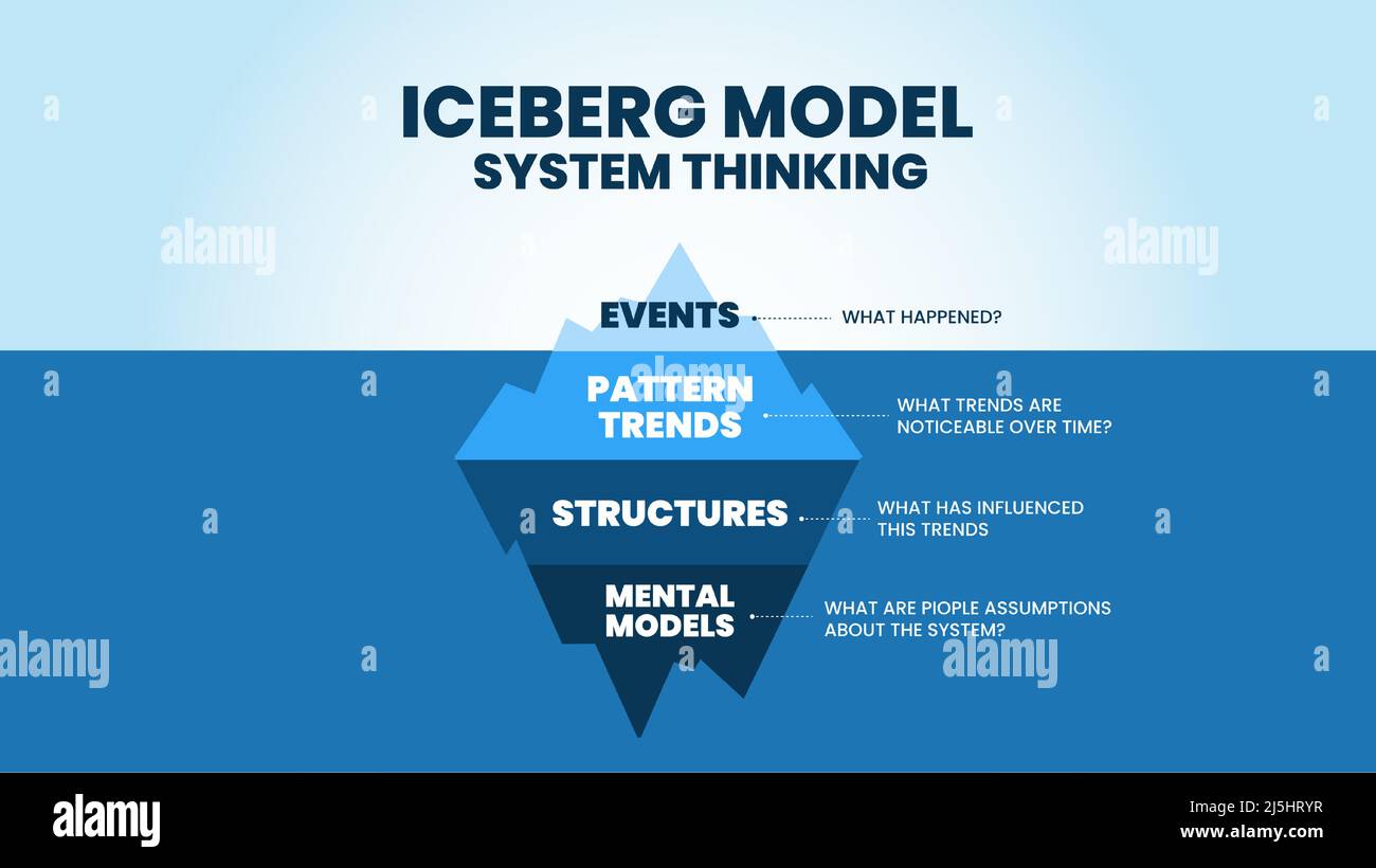 Iceberg's model of system thinking is an illustration of the blue mountain vector and presentation. This theory is to analyze the root causes of event Stock Vector