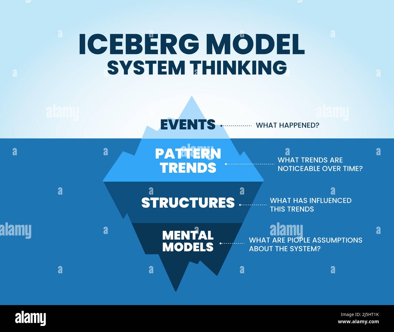 Iceberg's model of system thinking is an illustration of the blue