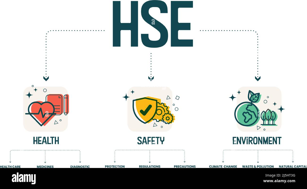 vector of HSE- Health, Safety, and Environment concept is process and procedure in potential hazards and certain environments  developed to reduce or Stock Vector