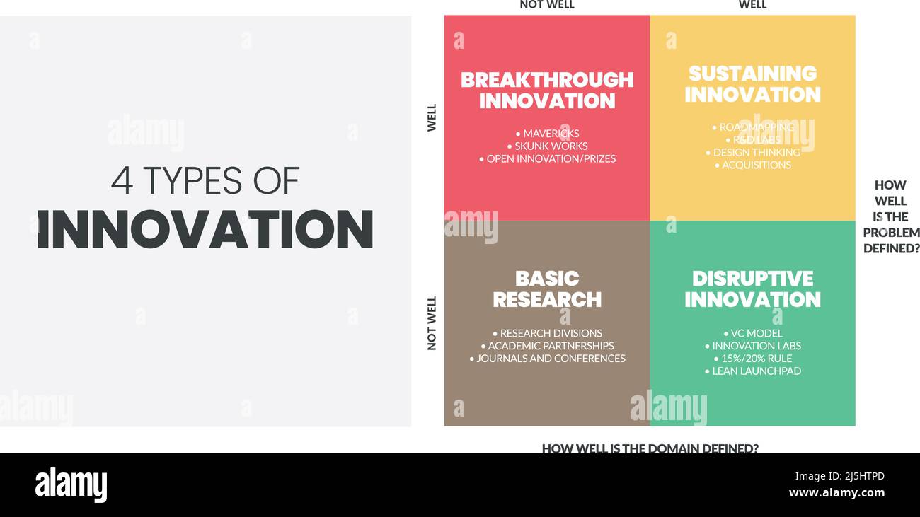 4 Types of Innovation matrix infographic presentation is a vector