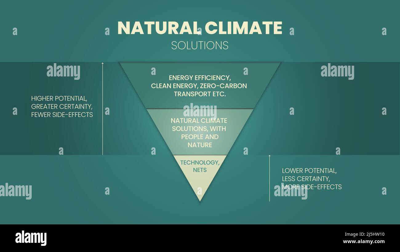 Natural climate solutions are conservation, restoration, and improved