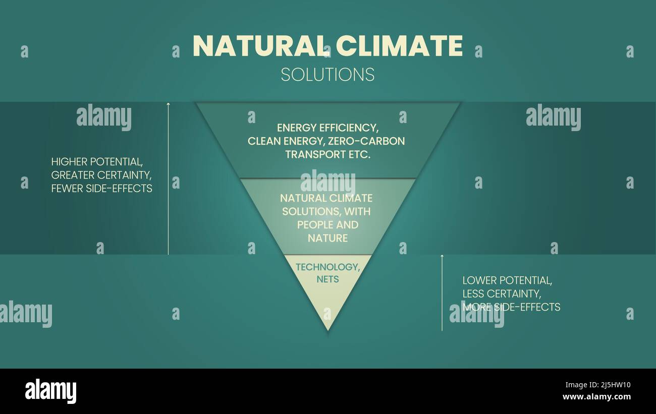 Natural climate solutions are conservation, restoration, and improved land management actions that increase carbon storage or avoid greenhouse gas emi Stock Vector