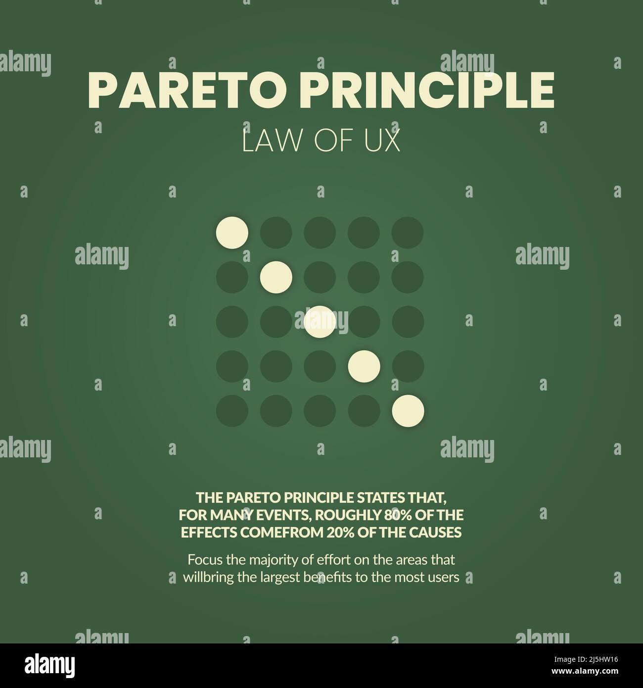 UX Pareto Principle is an 80 20 rule analysis diagram. The illustration is a pie chart has