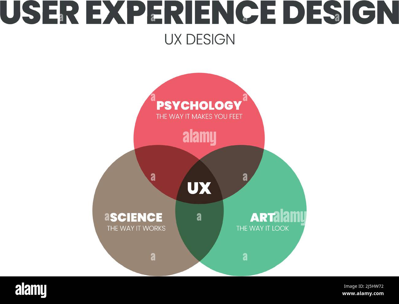 The UX Design Venn diagram is an infographic vector having for a business model, technology, and service development. The concept is  to understand Stock Vector