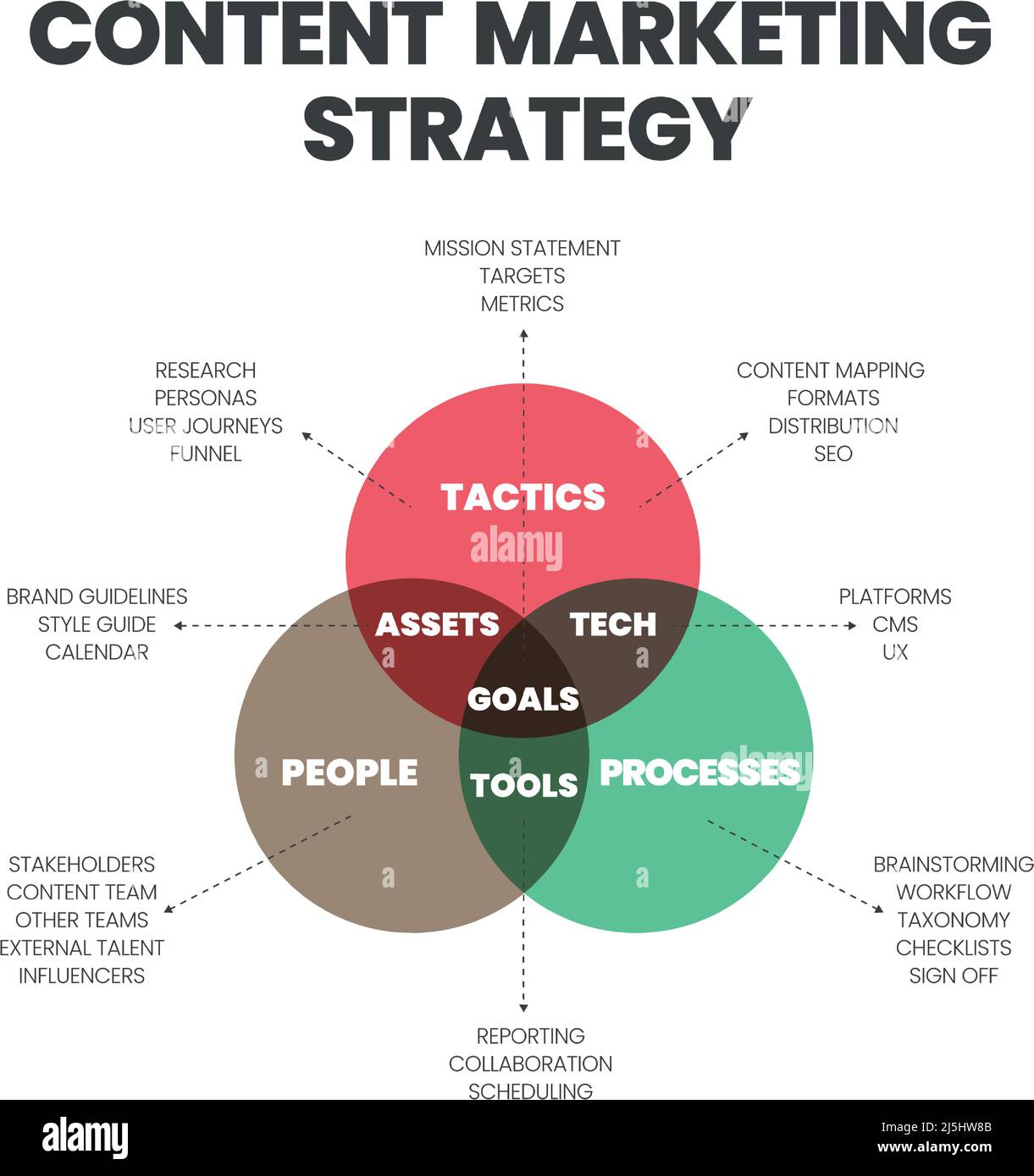 The Venn diagram of content marketing strategy has three elements as tactics, people, and process to set the goal of the market. The process of work Stock Vector