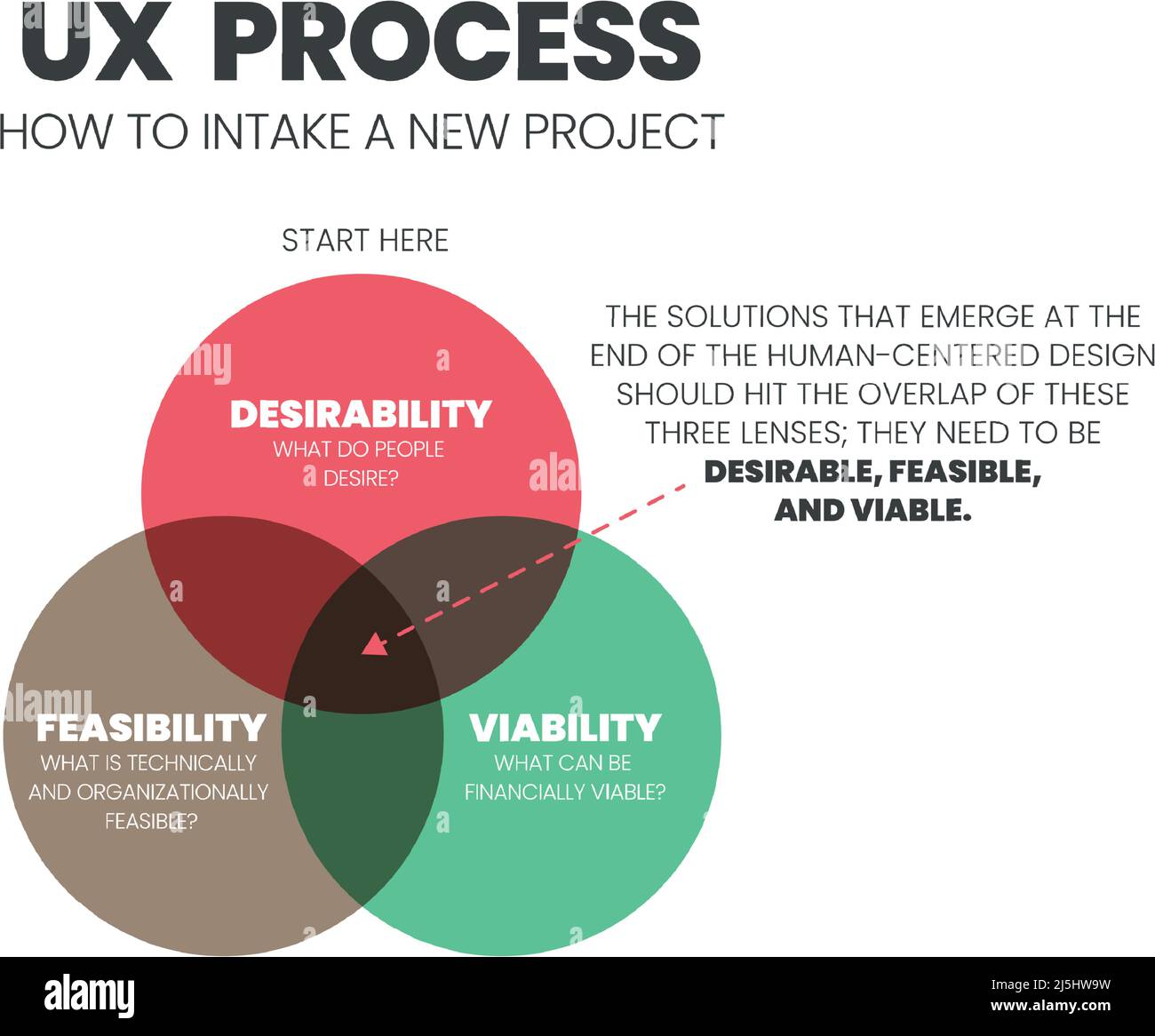 The UX Design Venn diagram is an infographic vector having for a business model, technology, and service development. The concept is  to understand Stock Vector