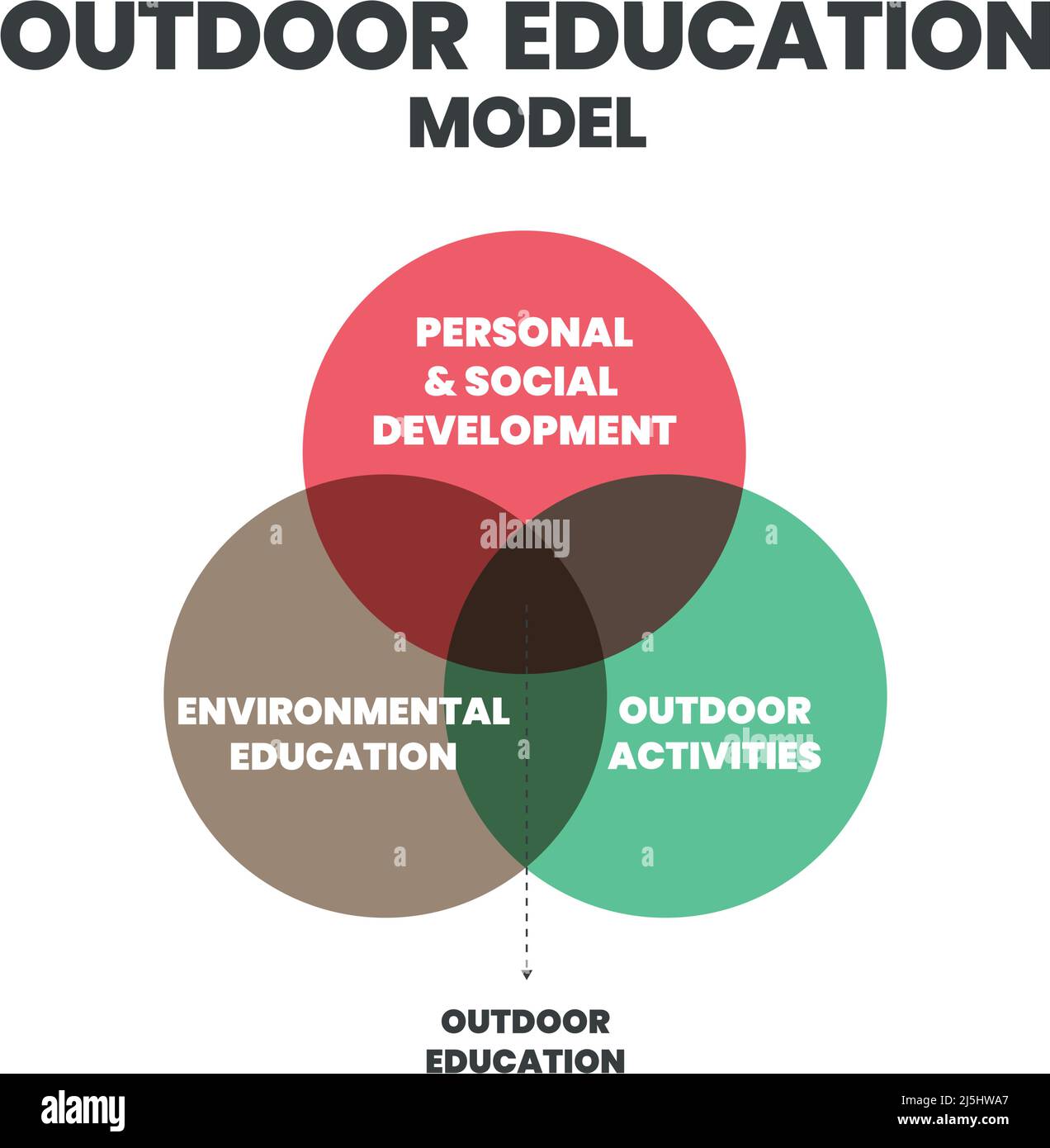 The outdoor education model is a Venn diagram vector to illustrate the