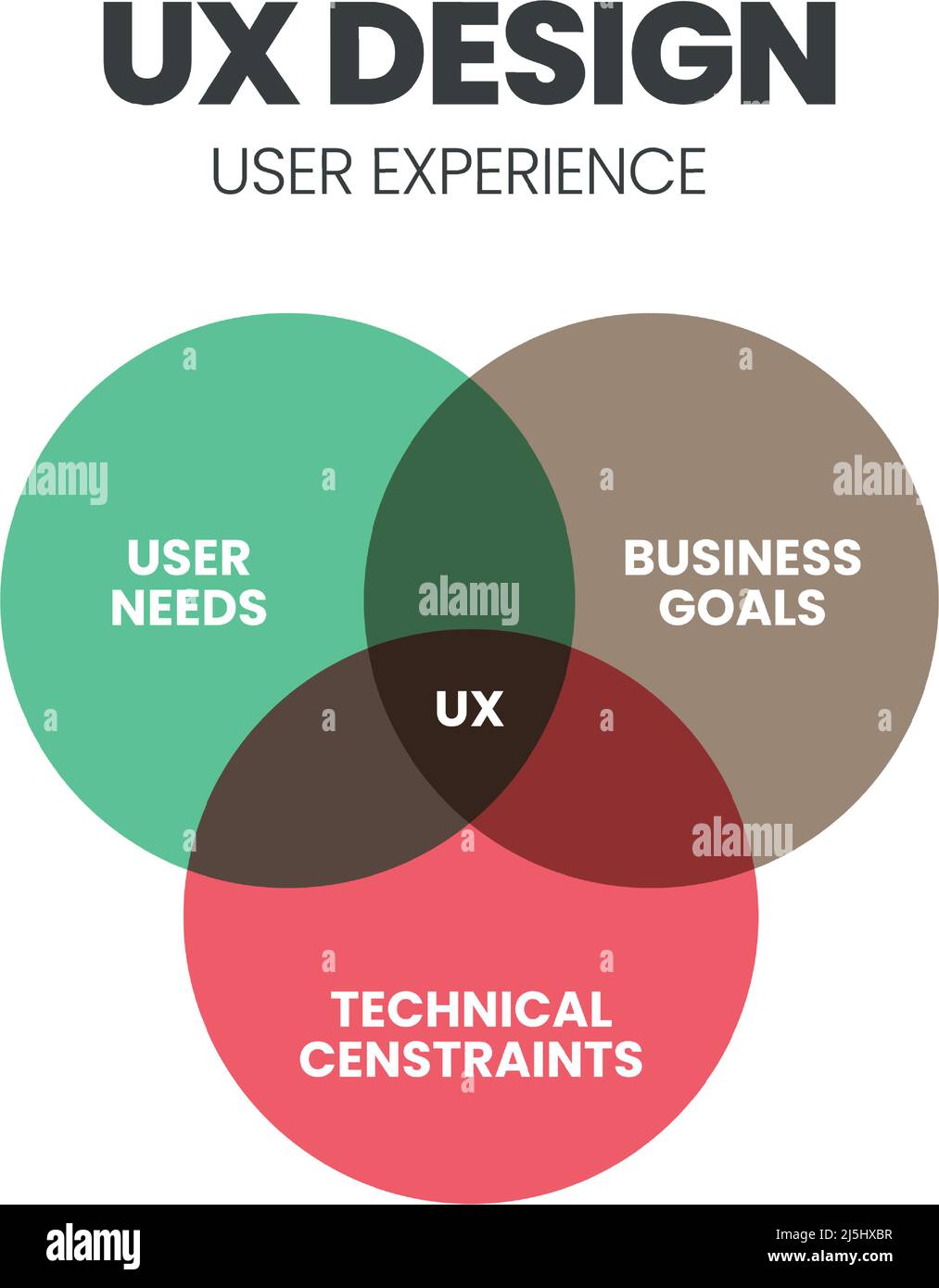 The UX Design Venn diagram is an infographic vector having for a business model, technology, and service development. The concept is  to understand Stock Vector