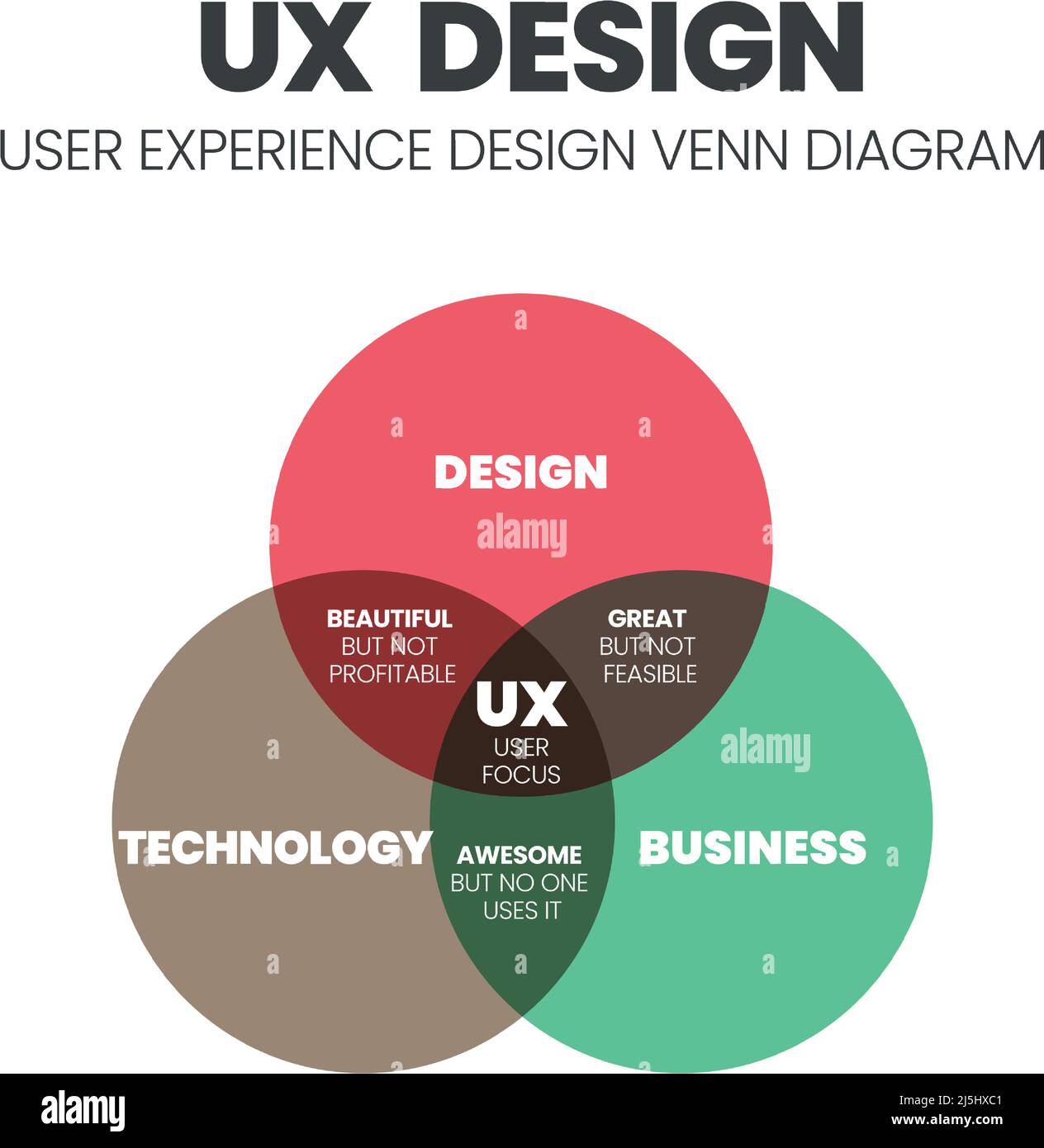 The UX Design Venn diagram is an infographic vector having for a business model, technology, and service development. The concept is  to understand Stock Vector