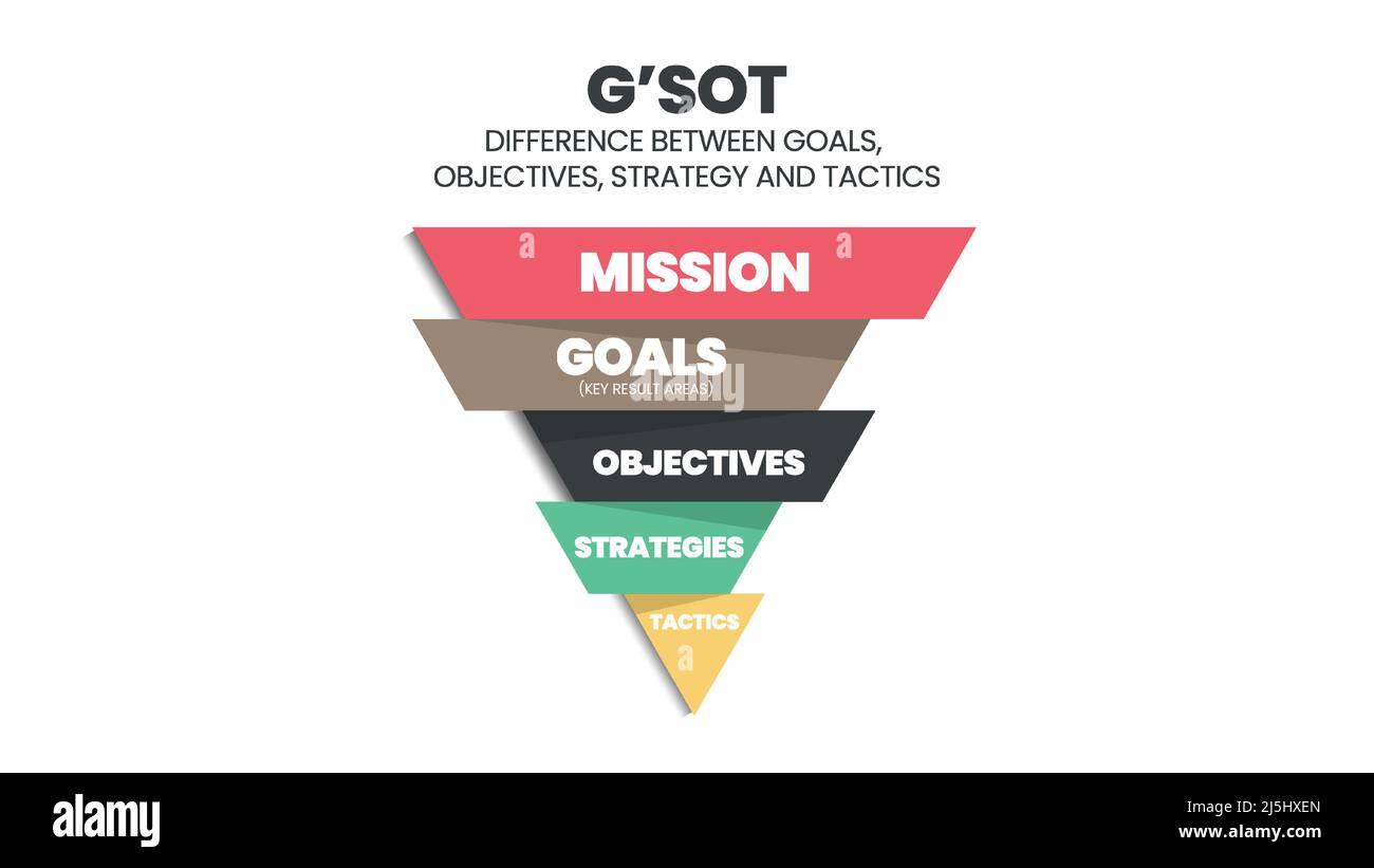 ฺBusiness triangle chart is a concept to compare the difference between goals, outcome, objectives, and tactics. The diagram analysis. Stock Vector