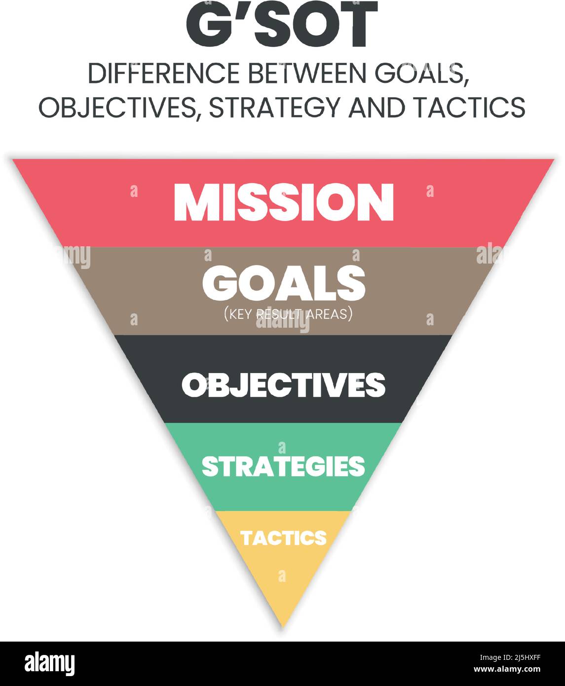 ฺBusiness triangle chart is a concept to compare the difference between goals, outcome, objectives, and tactics. The diagram analysis. Stock Vector