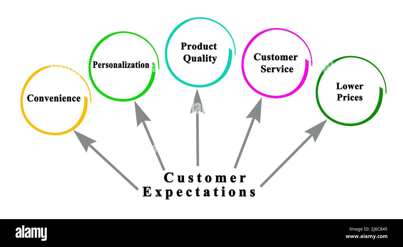 Characteristics of Customer Centric Marketing Stock Photo Alamy