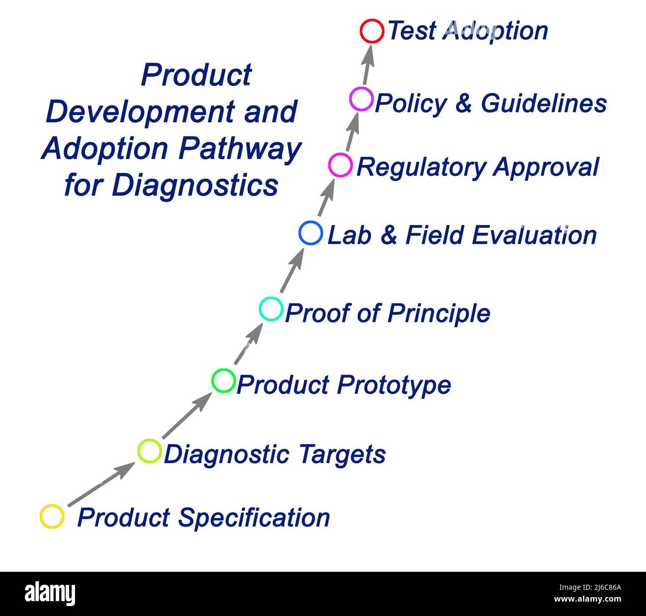 Product Development And Adoption Pathway Stock Photo - Alamy