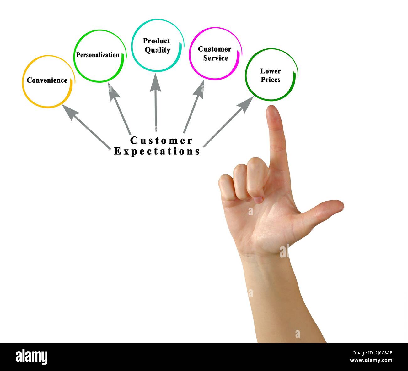 Characteristics of Customer Centric Marketing Stock Photo Alamy