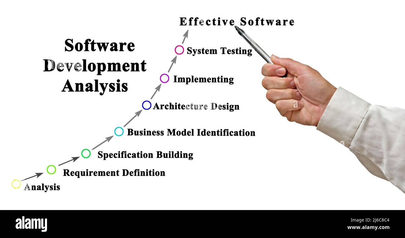 Diagram of Software Development process Stock Photo - Alamy