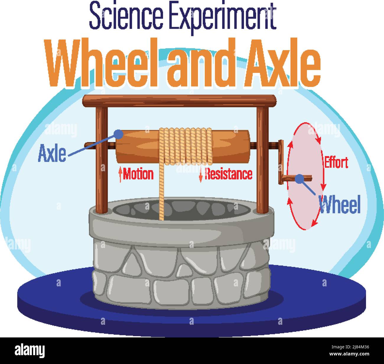 Wheel and axle science experiment illustration Stock Vector Image & Art
