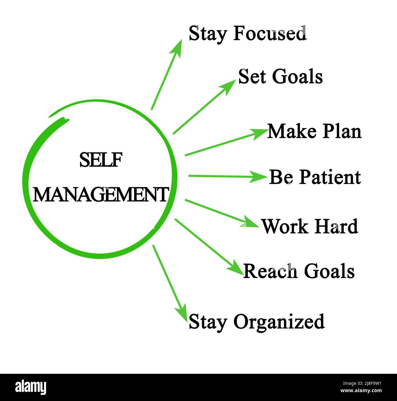 Seven Ways To Self Management Stock Photo Alamy seven-ways-to-self-management-stock-photo-alamy