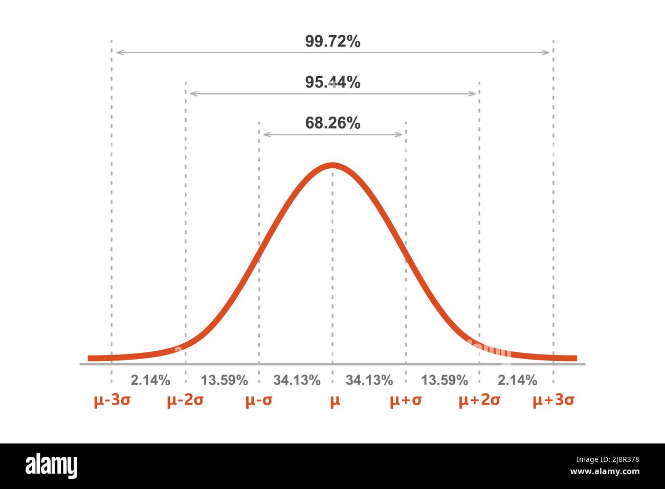 Gauss distribution. Standard normal distribution. Gaussian bell graph curve. Business and