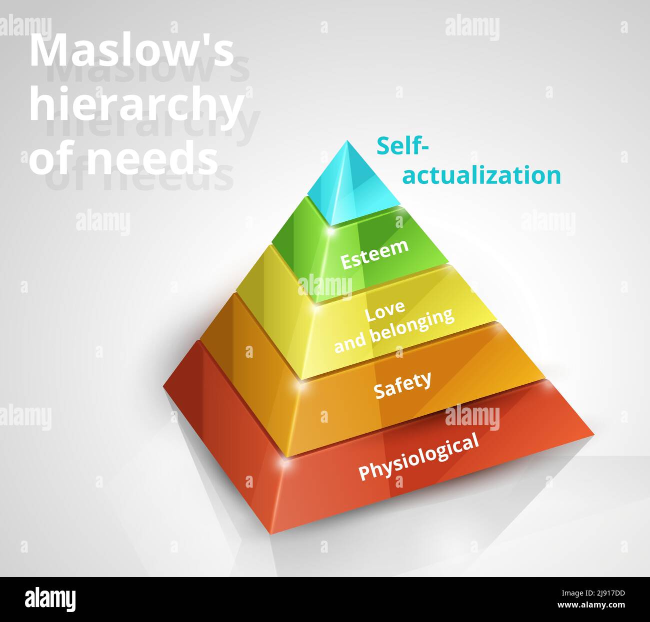 Social and Psychological Concepts, Illustration of Maslow Pyramid Chart  with Five Levels Hierarchy of Needs in Human Motivation Stock Photo - Alamy