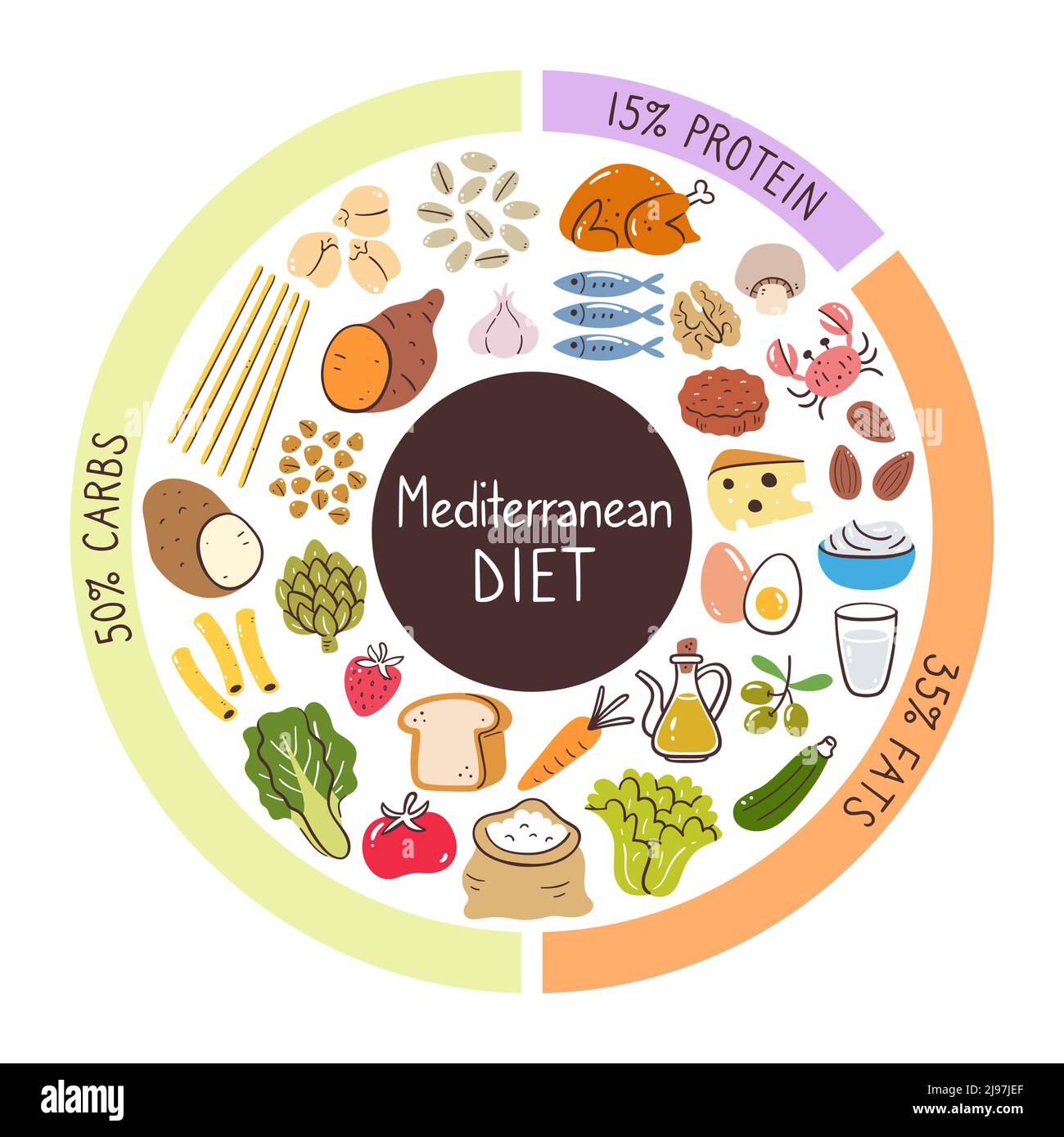 Mediterranean diet food ingredients. Percentages of carbs, protein, and fats most used in this diet. Food icon collection. Stock Vector