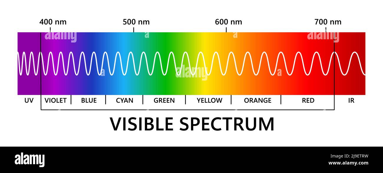 byld præcedens hænge Visible light spectrum hi-res stock photography and images - Alamy