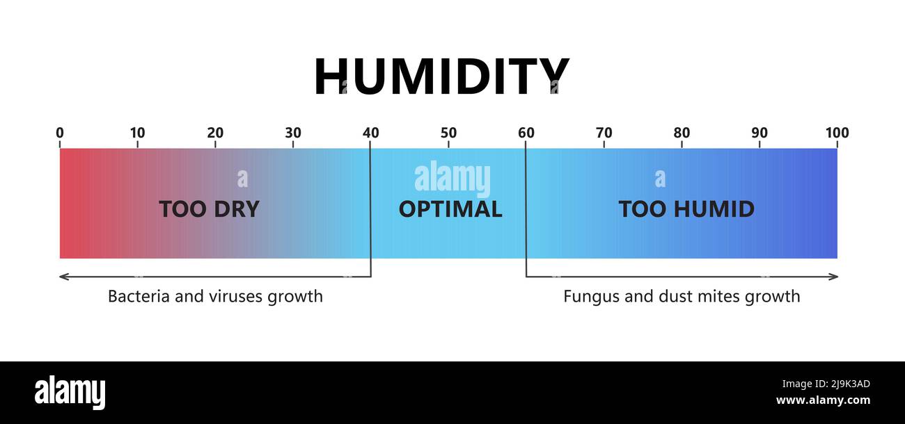 Humidity level. Optimal indoor humidity, too dry and too humid air. Air quality gradient scale. Comfortable microclimate conditions. Vector Stock Vector