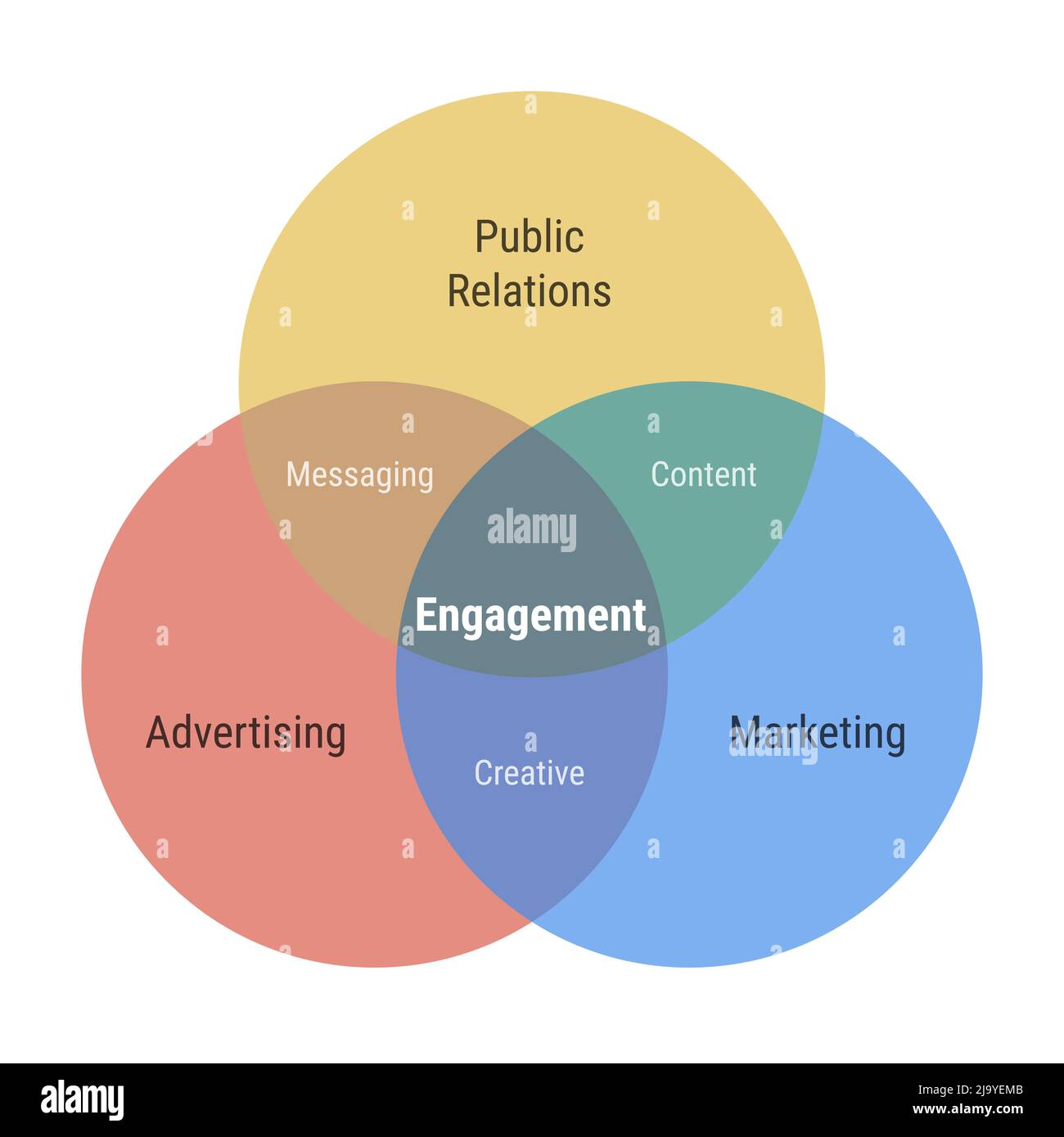 Engagement venn diagram 3 overlapping circles infographic. Public relations, advertising and marketing. Messaging, creative content. Flat design yello Stock Vector