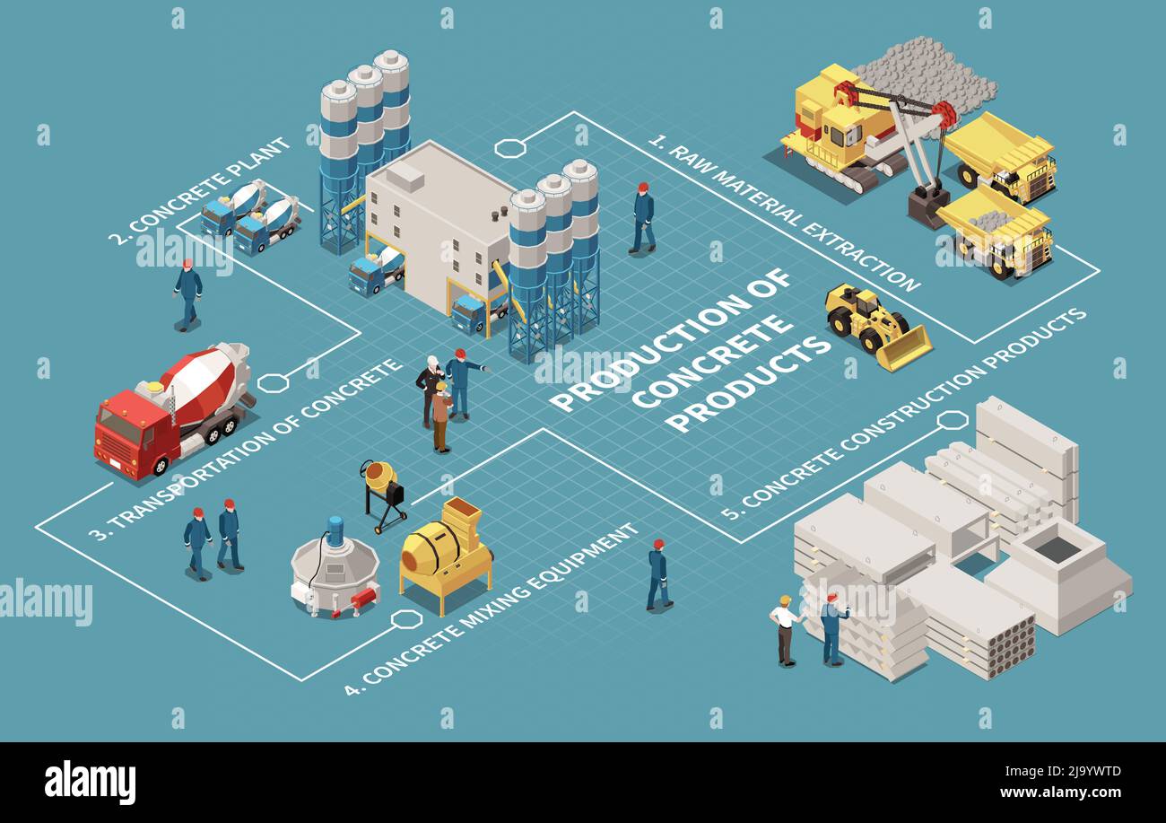 Concrete cement production isometric flowchart with raw material
