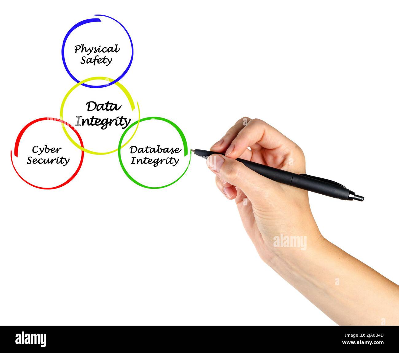 Three Componets of Data Integrity Stock Photo - Alamy