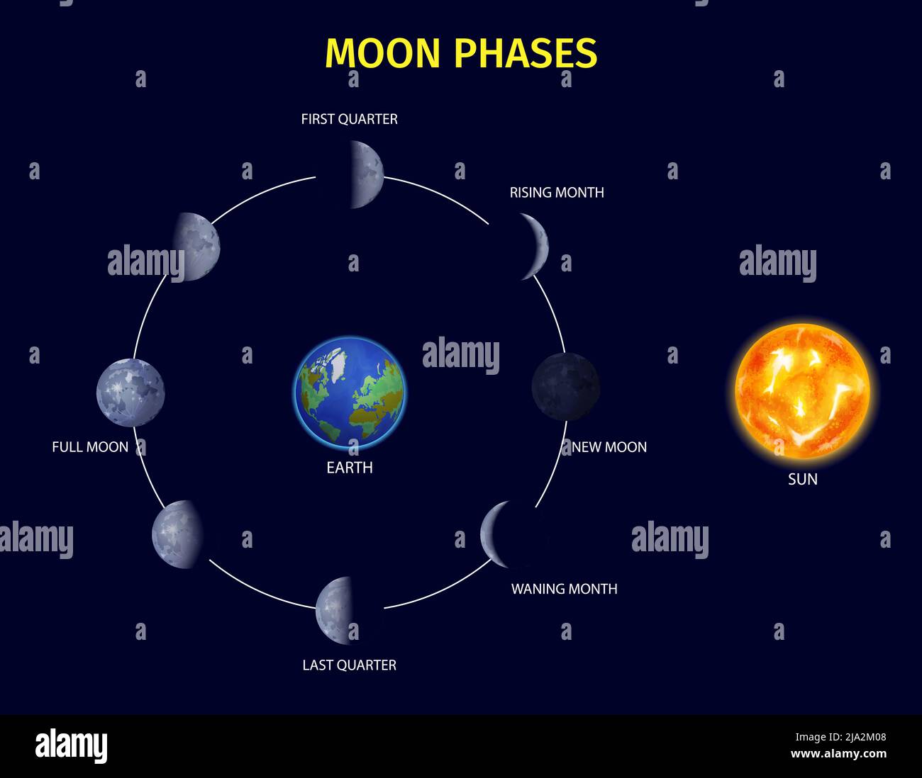 Moon phases realistic infographic set with rising and new moon symbols
