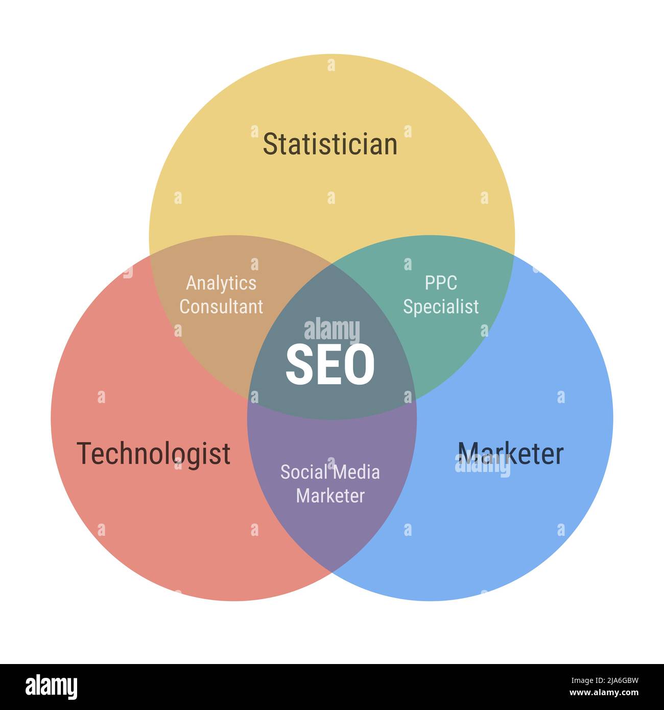 SEO venn diagram with 3 overlapping circles. Technologist, statistician and marketer. Analytics consultant, PPC specialist, social media marketer. Fla Stock Vector