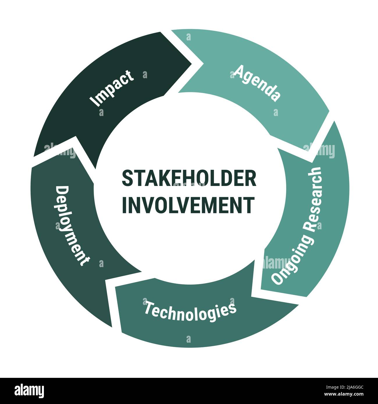 Stakeholder involvement lifecycle infographics. 5 arrows circle diagram with agenda, ongoing research and technologies, deployment and impact. Flat gr Stock Vector