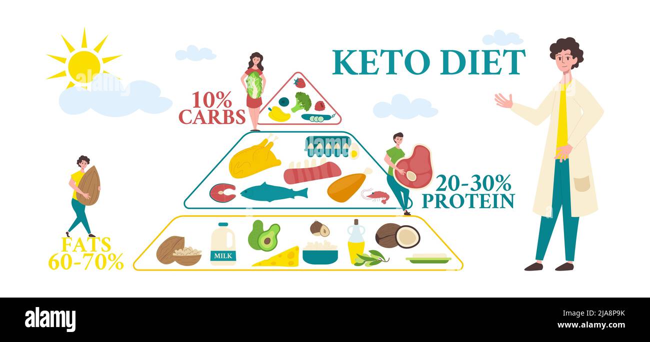 Keto people flat composition keto diet pyramid with percentage ratio of