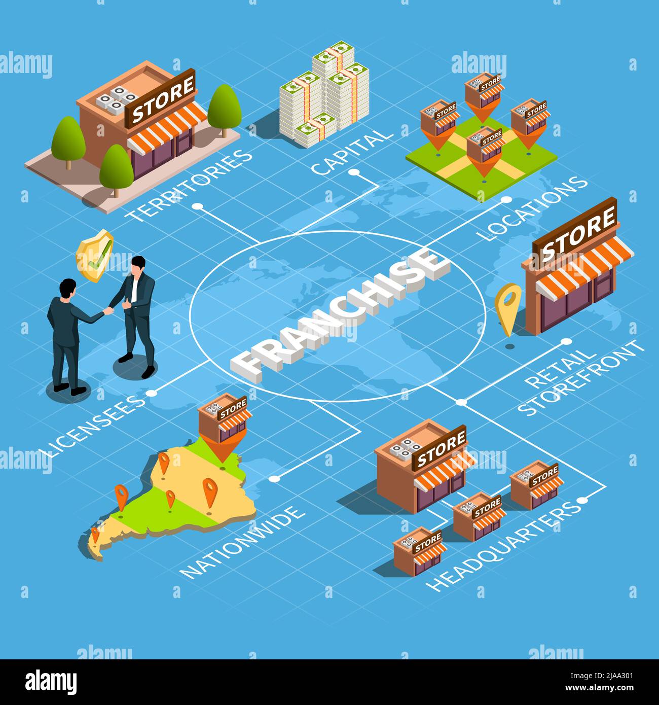 Franchise isometric flowchart with territories capita locations