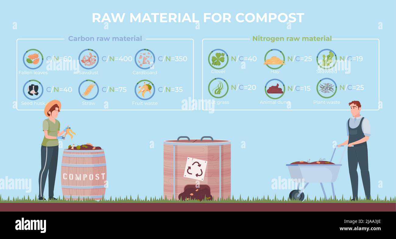 Compost infographic flat composition with categorized icons for carbon