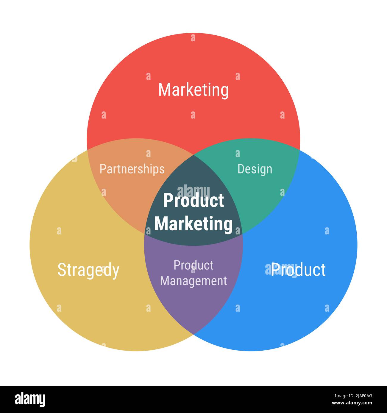 Product marketing venn diagram 3 overlapping circles. Marketing, product and strategy parts. Product management, partnersip and design. Flat design ye Stock Vector