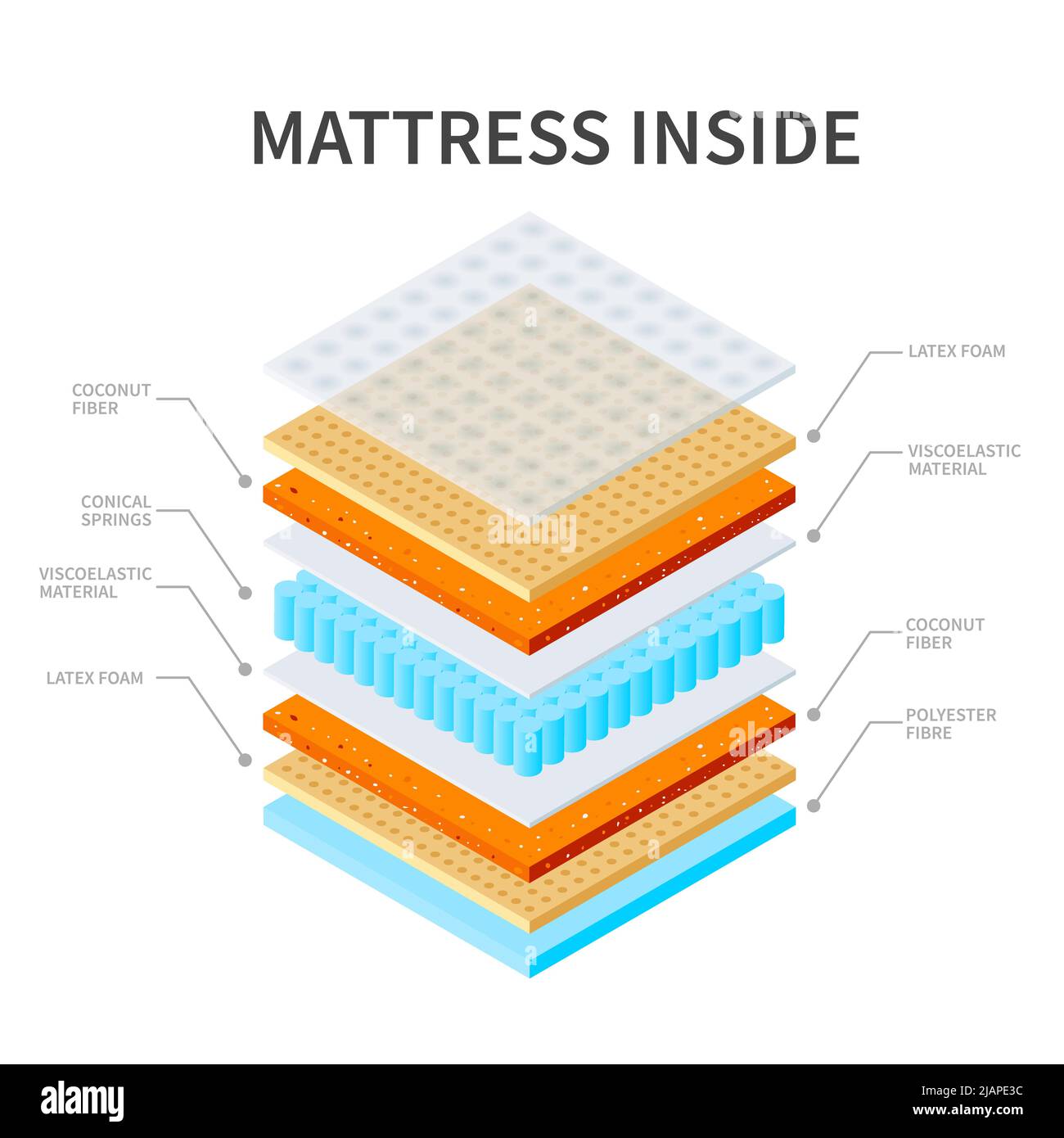 Healthy sleeping orthopedic mattress layers scheme composition with