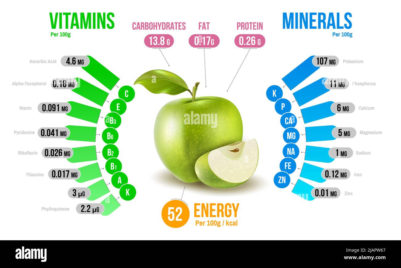 Apple nutrients infographics diagram presenting vitamins minerals carbohydrates fats protein energy realistic vector illustration Stock Vector