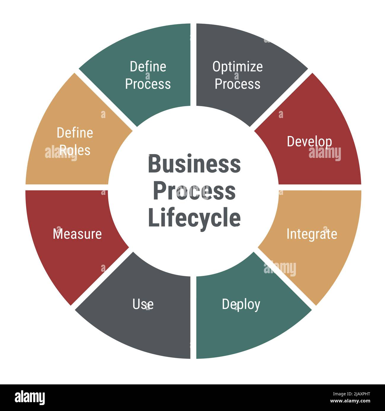 Business process lifecycle diagram. Circle infographic with 8 parts and text. Optimize and develop, integrate, deploy and use, measure, define roles. Stock Vector