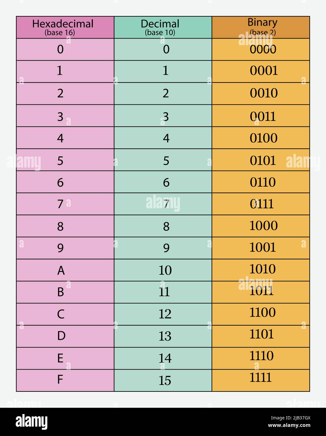 Decimal, hexadecimal and binary bases conversion table. Vector  illustration. Eps 10 Stock Vector Image & Art - Alamy