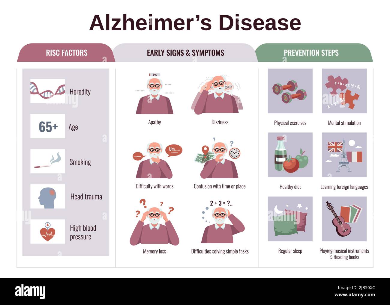 Flat infographics with risk factors symptoms and prevention steps of alzheimer disease vector illustration Stock Vector