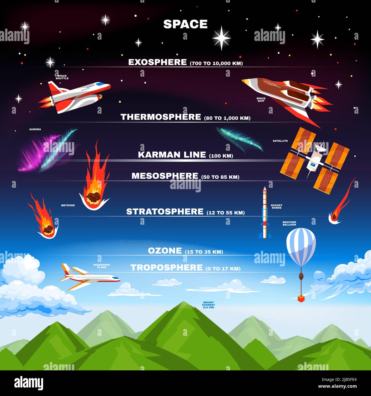 Earth atmosphere composition with directional signs of troposphere ozone stratosphere mesosphere