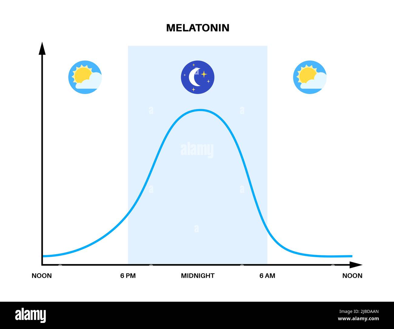 Melatonin and Circadian Rhythms. Мелатонин клипарт. Sleep Wake Cycle. Cycle of Healthcare. Цикл пробуждение
