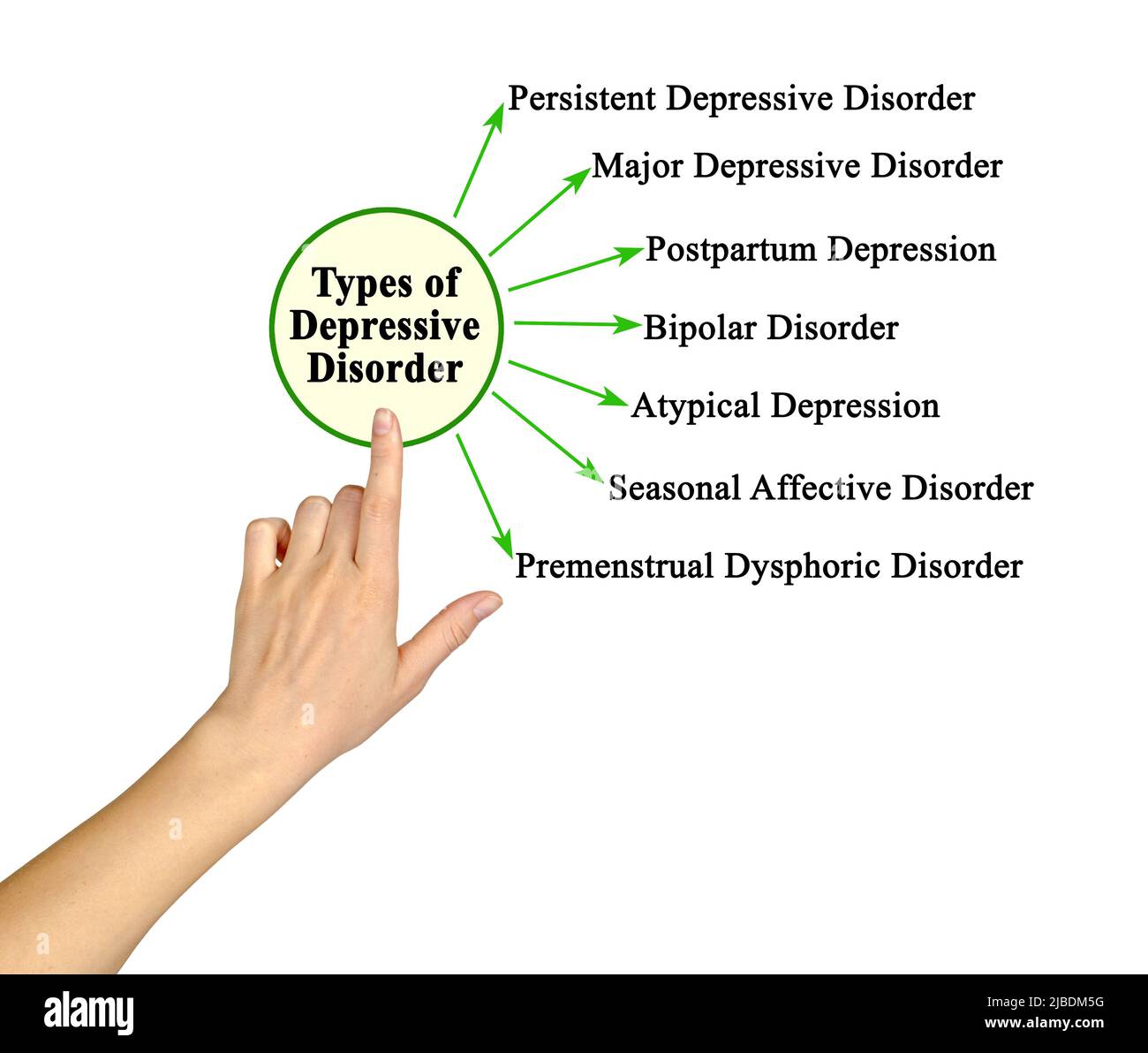 Seven Types of Depressive Disorder Stock Photo Alamy